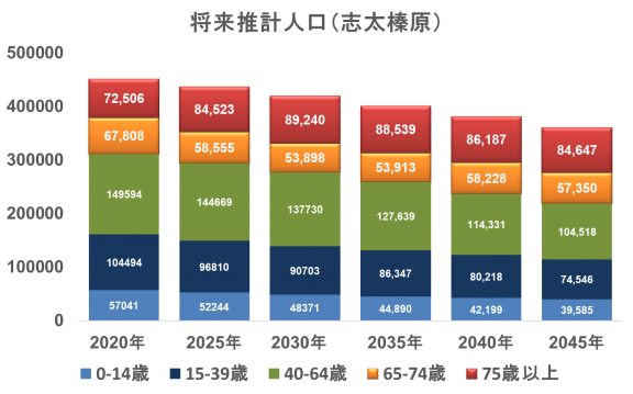 1‗将来推計人口