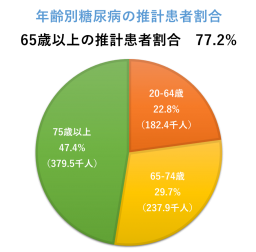 2_年齢別糖尿病の推計患者割合