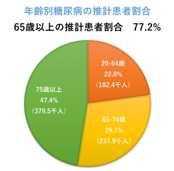 2_年齢別糖尿病の推計患者割合